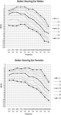 Frontiers Audiometric Findings in Senior Adults of 80 Years and